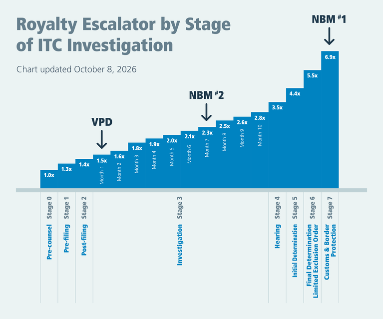 Vicor IP licensing royalty rate step chart