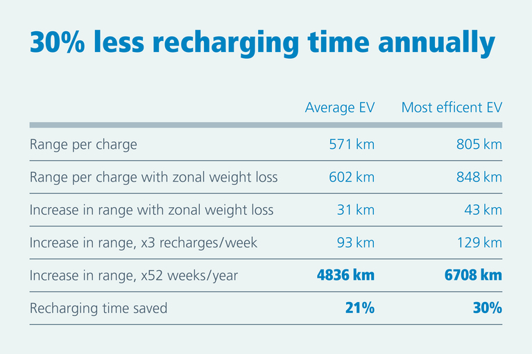 30% less recharging table image