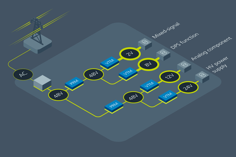 multiple PRMs regulate the 48V input bus, while VTMs at each load socket transform the regulated bus and multiply current locally