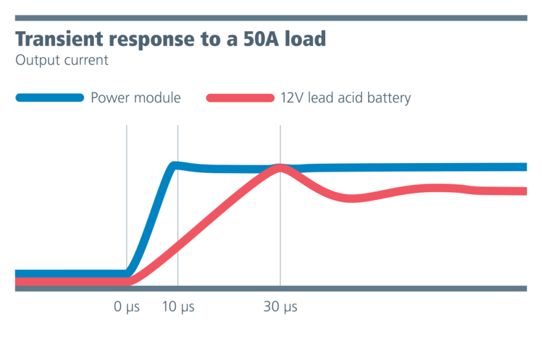 Transient response chart