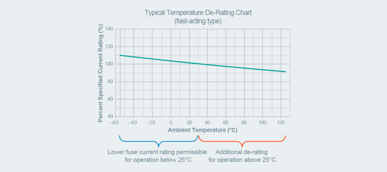 Example offast-acting fuse temperature de-rating chart