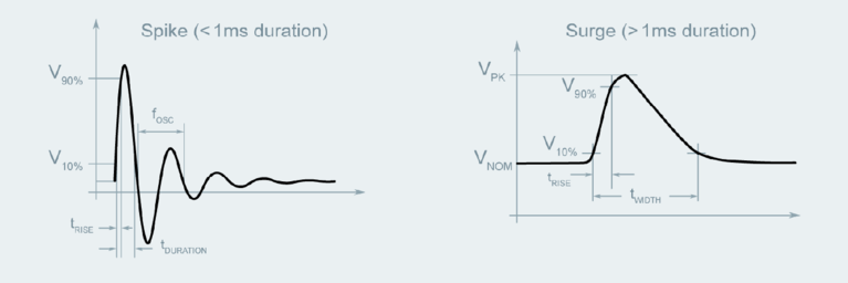 Transient spike and surge profiles diagram