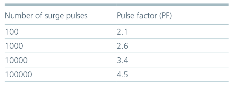 Surge pulse chart