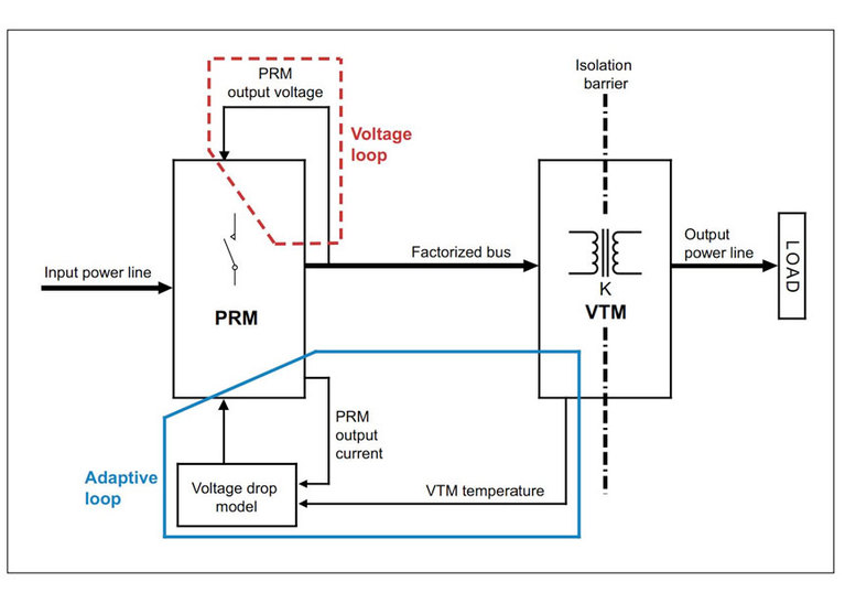 Adaptive Loop regulation conceptual diagram