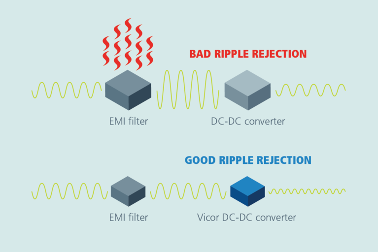 Vicor DC-DC converters combine high bandwidths with soft switching topologies image