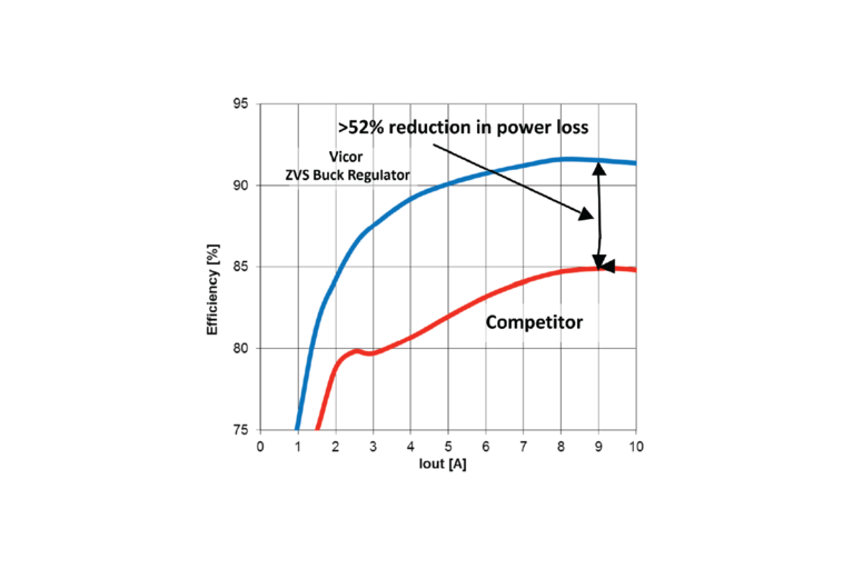 ZVS Buck 9.6:1 step down 24 – 2.5V @ 10A performance vs competitive solution image